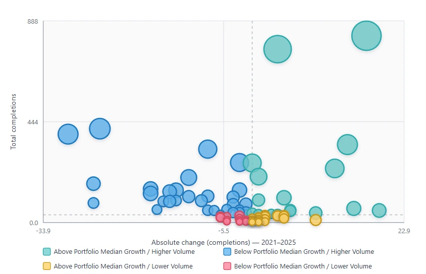 Portfolio matrix plotting every program at an institution by total completions and change in completions from 2021 to 2025, divided into four quadrants at the portfolio medians